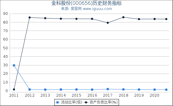 金科股份(000656)股东权益比率、固定资产比率等历史财务指标图 金科股份(000656)股东权益比率、固定资产比率等历史财务指标图