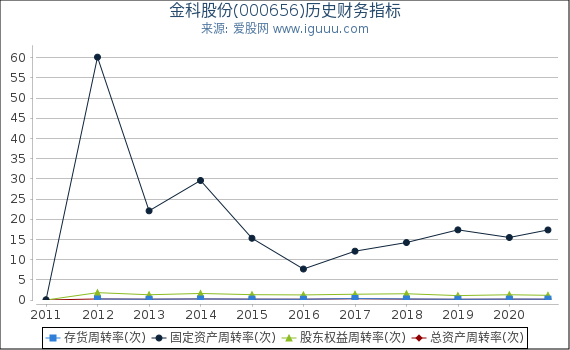 金科股份(000656)股东权益比率、固定资产比率等历史财务指标图 金科股份(000656)股东权益比率、固定资产比率等历史财务指标图