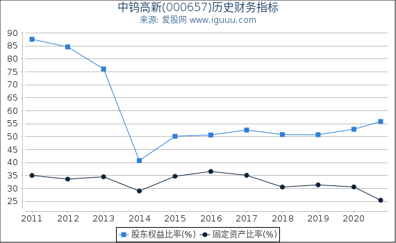 中钨高新(000657)股东权益比率、固定资产比率等历史财务指标图 中钨高新(000657)股东权益比率、固定资产比率等历史财务指标图