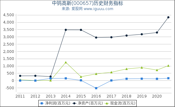 中钨高新(000657)股东权益比率、固定资产比率等历史财务指标图 中钨高新(000657)股东权益比率、固定资产比率等历史财务指标图