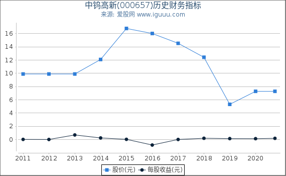 中钨高新(000657)股东权益比率、固定资产比率等历史财务指标图 中钨高新(000657)股东权益比率、固定资产比率等历史财务指标图