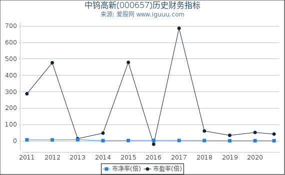 中钨高新(000657)股东权益比率、固定资产比率等历史财务指标图 中钨高新(000657)股东权益比率、固定资产比率等历史财务指标图