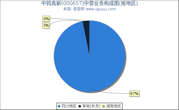 中钨高新(000657)主营业务构成图（按地区）