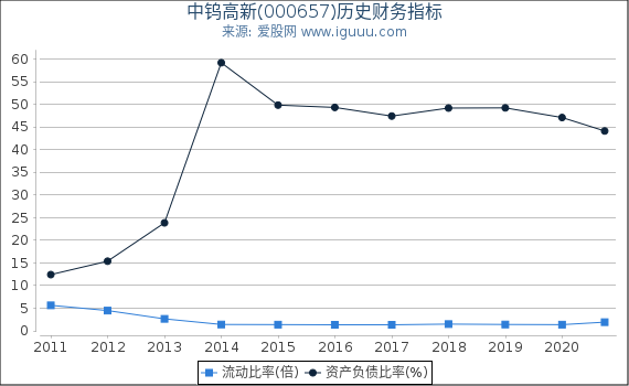 中钨高新(000657)股东权益比率、固定资产比率等历史财务指标图 中钨高新(000657)股东权益比率、固定资产比率等历史财务指标图