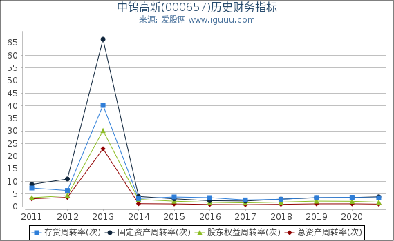 中钨高新(000657)股东权益比率、固定资产比率等历史财务指标图 中钨高新(000657)股东权益比率、固定资产比率等历史财务指标图