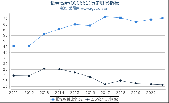 长春高新(000661)股东权益比率、固定资产比率等历史财务指标图 长春高新(000661)股东权益比率、固定资产比率等历史财务指标图