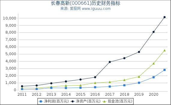 长春高新(000661)股东权益比率、固定资产比率等历史财务指标图 长春高新(000661)股东权益比率、固定资产比率等历史财务指标图