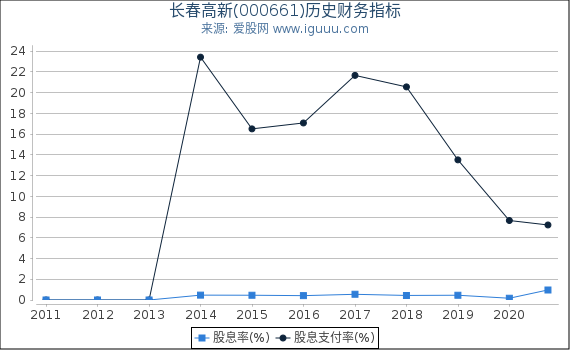 长春高新(000661)股东权益比率、固定资产比率等历史财务指标图 长春高新(000661)股东权益比率、固定资产比率等历史财务指标图