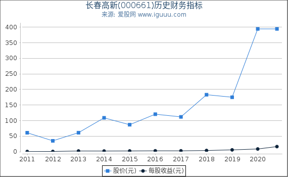 长春高新(000661)股东权益比率、固定资产比率等历史财务指标图 长春高新(000661)股东权益比率、固定资产比率等历史财务指标图