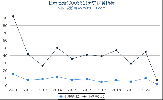 长春高新(000661)股东权益比率、固定资产比率等历史财务指标图 长春高新(000661)股东权益比率、固定资产比率等历史财务指标图