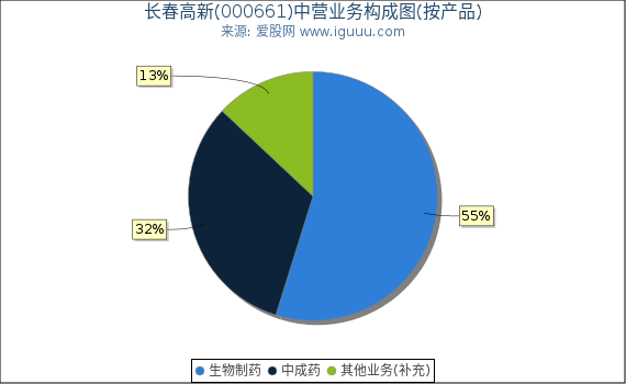 长春高新(000661)主营业务构成图(按产品) 长春高新(000661)主营业务构成图(按产品)