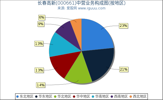 长春高新(000661)主营业务构成图(按地区) 长春高新(000661)主营业务构成图(按地区)