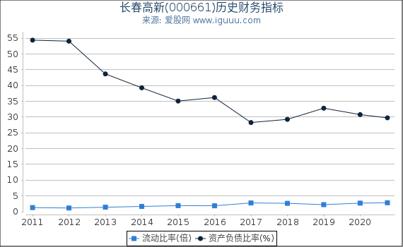 长春高新(000661)股东权益比率、固定资产比率等历史财务指标图 长春高新(000661)股东权益比率、固定资产比率等历史财务指标图