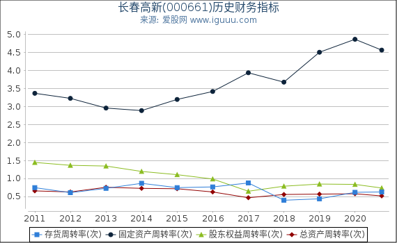 长春高新(000661)股东权益比率、固定资产比率等历史财务指标图 长春高新(000661)股东权益比率、固定资产比率等历史财务指标图