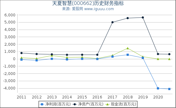天夏智慧(000662)股东权益比率、固定资产比率等历史财务指标图 天夏智慧(000662)股东权益比率、固定资产比率等历史财务指标图