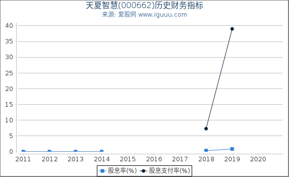 天夏智慧(000662)股东权益比率、固定资产比率等历史财务指标图 天夏智慧(000662)股东权益比率、固定资产比率等历史财务指标图