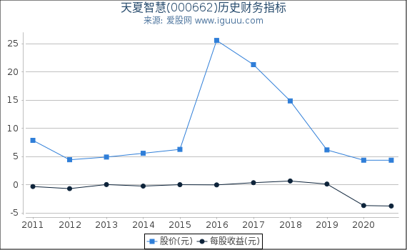 天夏智慧(000662)股东权益比率、固定资产比率等历史财务指标图 天夏智慧(000662)股东权益比率、固定资产比率等历史财务指标图