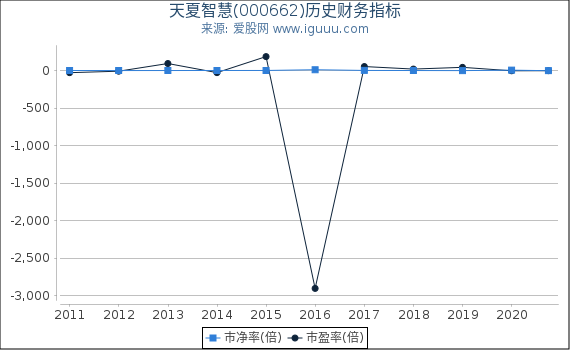 天夏智慧(000662)股东权益比率、固定资产比率等历史财务指标图 天夏智慧(000662)股东权益比率、固定资产比率等历史财务指标图