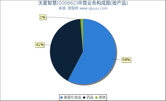 天夏智慧(000662)主营业务构成图（按产品）