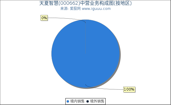 天夏智慧(000662)主营业务构成图（按地区）
