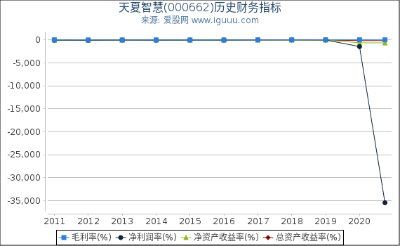天夏智慧(000662)股东权益比率、固定资产比率等历史财务指标图 天夏智慧(000662)股东权益比率、固定资产比率等历史财务指标图