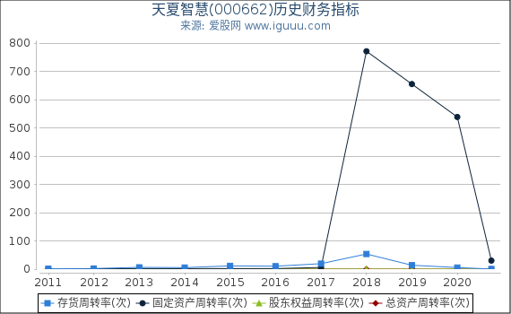 天夏智慧(000662)股东权益比率、固定资产比率等历史财务指标图 天夏智慧(000662)股东权益比率、固定资产比率等历史财务指标图