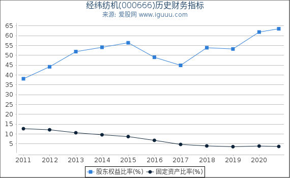 经纬纺机(000666)股东权益比率、固定资产比率等历史财务指标图 经纬纺机(000666)股东权益比率、固定资产比率等历史财务指标图