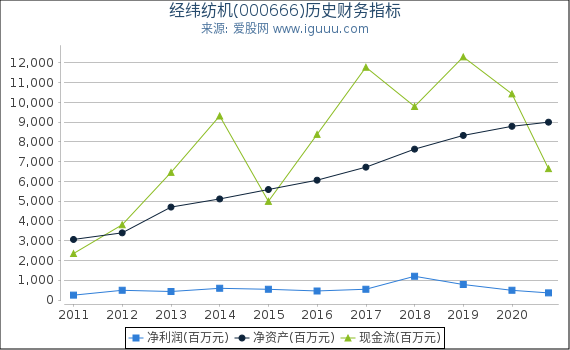 经纬纺机(000666)股东权益比率、固定资产比率等历史财务指标图 经纬纺机(000666)股东权益比率、固定资产比率等历史财务指标图
