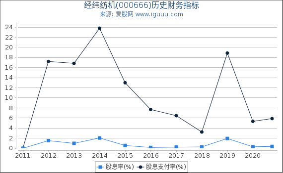 经纬纺机(000666)股东权益比率、固定资产比率等历史财务指标图 经纬纺机(000666)股东权益比率、固定资产比率等历史财务指标图