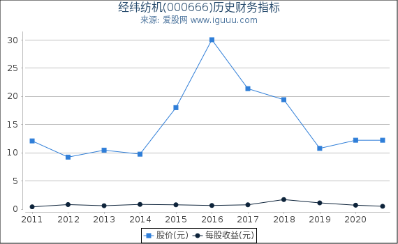 经纬纺机(000666)股东权益比率、固定资产比率等历史财务指标图 经纬纺机(000666)股东权益比率、固定资产比率等历史财务指标图