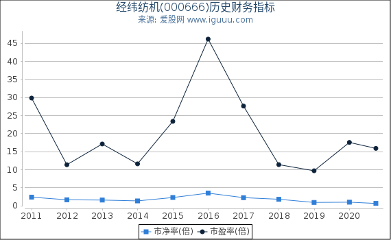 经纬纺机(000666)股东权益比率、固定资产比率等历史财务指标图 经纬纺机(000666)股东权益比率、固定资产比率等历史财务指标图
