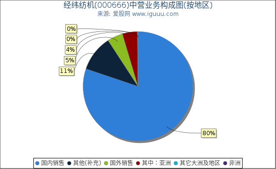 经纬纺机(000666)主营业务构成图(按地区) 经纬纺机(000666)主营业务构成图(按地区)