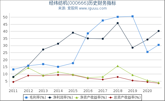 经纬纺机(000666)股东权益比率、固定资产比率等历史财务指标图 经纬纺机(000666)股东权益比率、固定资产比率等历史财务指标图