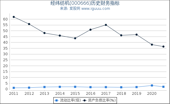 经纬纺机(000666)股东权益比率、固定资产比率等历史财务指标图 经纬纺机(000666)股东权益比率、固定资产比率等历史财务指标图