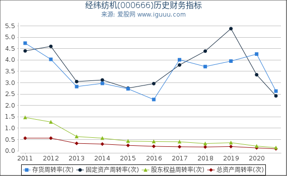 经纬纺机(000666)股东权益比率、固定资产比率等历史财务指标图 经纬纺机(000666)股东权益比率、固定资产比率等历史财务指标图