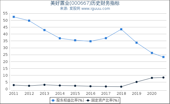 美好置业(000667)股东权益比率、固定资产比率等历史财务指标图 美好置业(000667)股东权益比率、固定资产比率等历史财务指标图