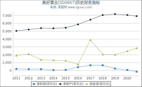 美好置业(000667)股东权益比率、固定资产比率等历史财务指标图 美好置业(000667)股东权益比率、固定资产比率等历史财务指标图