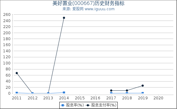 美好置业(000667)股东权益比率、固定资产比率等历史财务指标图 美好置业(000667)股东权益比率、固定资产比率等历史财务指标图