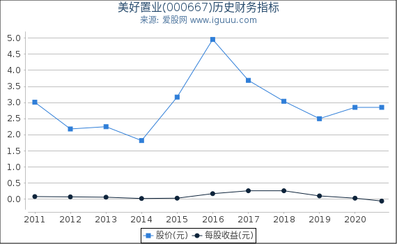 美好置业(000667)股东权益比率、固定资产比率等历史财务指标图 美好置业(000667)股东权益比率、固定资产比率等历史财务指标图