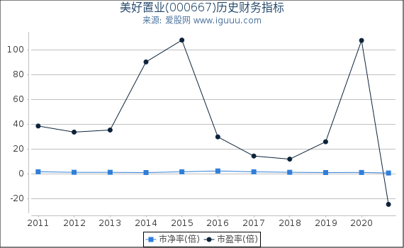美好置业(000667)股东权益比率、固定资产比率等历史财务指标图 美好置业(000667)股东权益比率、固定资产比率等历史财务指标图