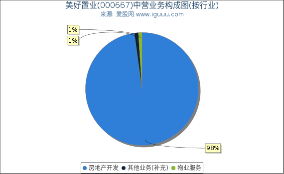 美好置业(000667)主营业务构成图(按行业) 美好置业(000667)主营业务构成图(按行业)