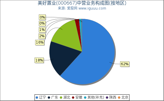 美好置业(000667)主营业务构成图(按地区) 美好置业(000667)主营业务构成图(按地区)