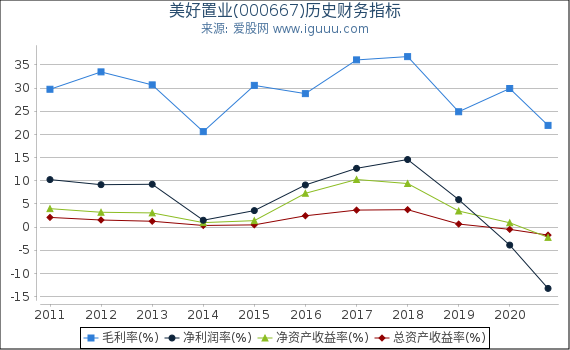 美好置业(000667)股东权益比率、固定资产比率等历史财务指标图 美好置业(000667)股东权益比率、固定资产比率等历史财务指标图