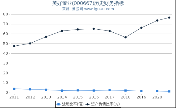 美好置业(000667)股东权益比率、固定资产比率等历史财务指标图 美好置业(000667)股东权益比率、固定资产比率等历史财务指标图