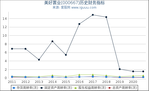 美好置业(000667)股东权益比率、固定资产比率等历史财务指标图 美好置业(000667)股东权益比率、固定资产比率等历史财务指标图