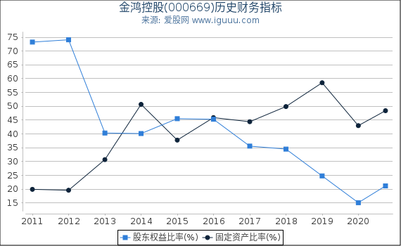 金鸿控股(000669)股东权益比率、固定资产比率等历史财务指标图