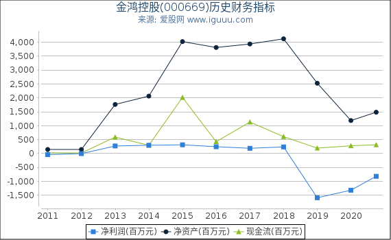 金鸿控股(000669)股东权益比率、固定资产比率等历史财务指标图