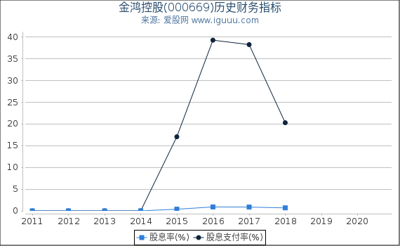 金鸿控股(000669)股东权益比率、固定资产比率等历史财务指标图