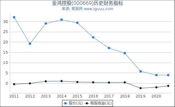 金鸿控股(000669)股东权益比率、固定资产比率等历史财务指标图
