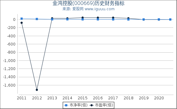金鸿控股(000669)股东权益比率、固定资产比率等历史财务指标图